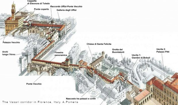 Architectural diagram of the Vasari Corridor. Amid the various buildings of Florence, shown in gray, the fully colored walkway stands out. It starts in the top left at the Palazzo Vecchio, the old battlemented square palace with its tall clock tower. From there the terra cotta roof of the yellow walkway extends straight to the right to the river, then along the river to the bridge, then turns across the bridge and meanders through the buildings on the far side of the river until it reaches the large Pitti P alace complex. You can clearly see how in some sections it goes through what would have been public space, going above streets and sidewalks, but in other areas plows through private homes, and even through the small church of Santa Felicita.